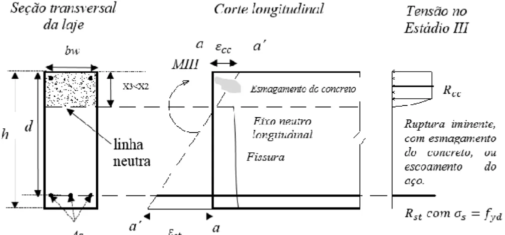 Figura 2-54- Laje no estádio III, iminência de ruptura por flexão (CLÍMACO, 2008). 