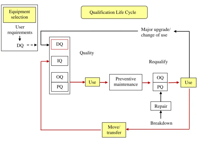 Figure 1.1. A typical qualification lifecycle (Smith, 2007). 