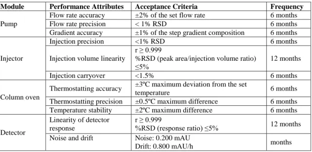 Table 3.2. HPLC performance verification parameters and acceptance criteria. 