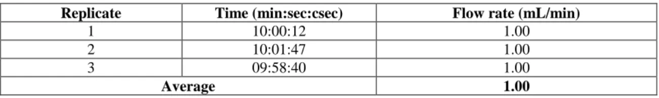Table  3.4.  Flow  rate  precision  as  determined  by  variability  of  the  retention  times  of  caffeine standard