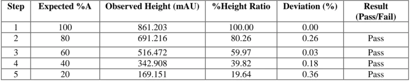 Table 3.5. Measurement of the absorbance of acetone at varying mobile phase  composition