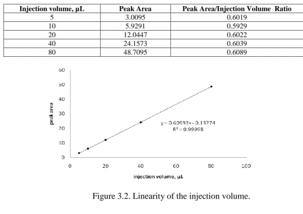 Table 3.7. Linear response of the injection volume. 