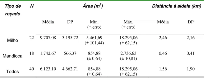 Tabela 3.3 - Área dos roçados de milho e mandioca e distância à aldeia  Tipo de 