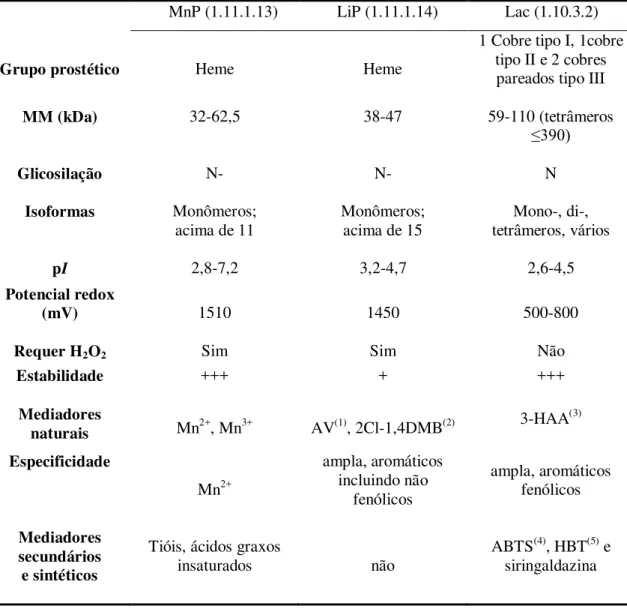 Tabela 2. Características das enzimas ligninolíticas.  