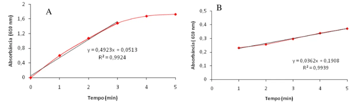Figura 7. Cinética de reação enzimática de MnP conduzida com extrato não diluído (A) e com extrato  diluído 5 vezes (B)