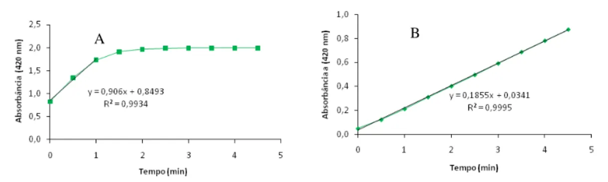 Figura 8. Cinética de reação enzimática de Lac conduzida com extrato não diluído (A) e com extrato  diluído 10 vezes (B)