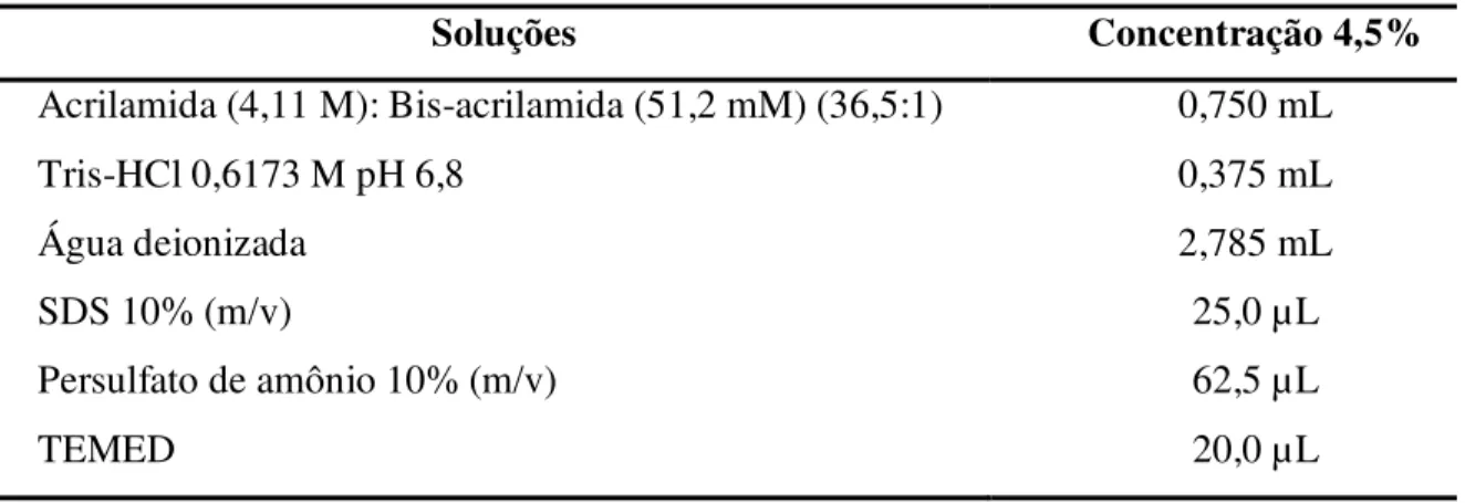 Tabela 3.  Reagentes utilizados na preparação do gel concentrador (SDS-PAGE).  Soluções  Concentração 4,5%  Acrilamida (4,11 M): Bis-acrilamida (51,2 mM) (36,5:1)  0,750 mL  Tris-HCl 0,6173 M pH 6,8  0,375 mL  Água deionizada  2,785 mL  SDS 10% (m/v)  25,0