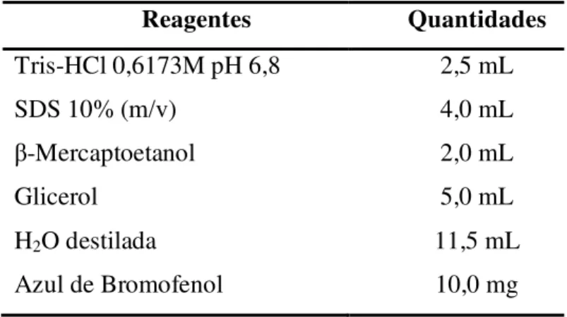 Tabela 6. Reagentes utilizados na preparação do tampão da amostra (SDS-PAGE). 