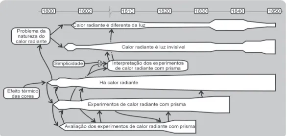 Figura 5. Modelo causal da área de calor radiante,  com indicação das forças causais dos avanços