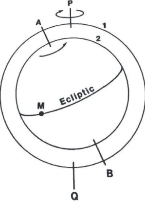 Figura 6. Representação simplificada do sistema de Eudoxo  para o movimento da Lua (Fonte: E VANS , 1998, p