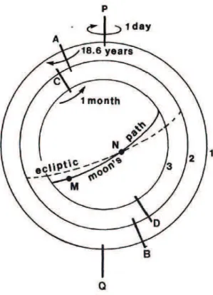 Figura 7. O sistema completo de Eudoxo para a Lua  (Fonte: E VANS , 1998, p. 307). 