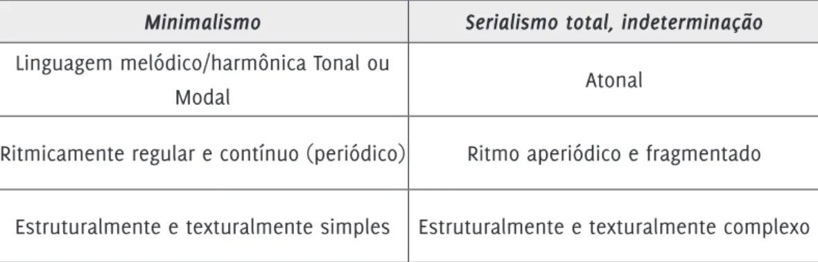 Tabela 1 - características gerais entre minimalismo e serialismo total e indeterminação.