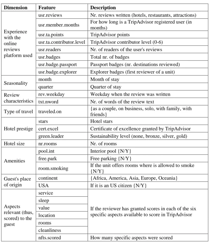 Table 2 - Selected input features for modeling. 