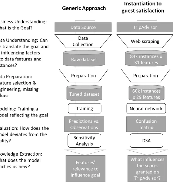 Figure 2 - Data mining approach to knowledge extraction. 