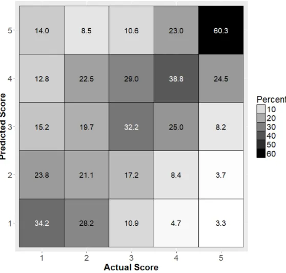 Figure 3 - Confusion matrix for evaluating model’s accuracy (values in %). 