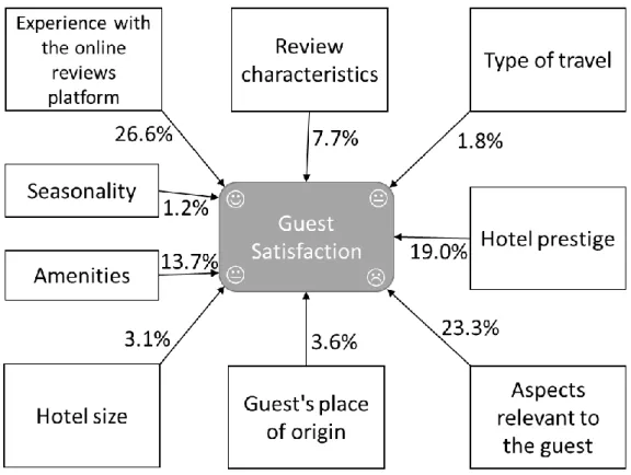 Figure 4 - Guest satisfaction model evaluation. 