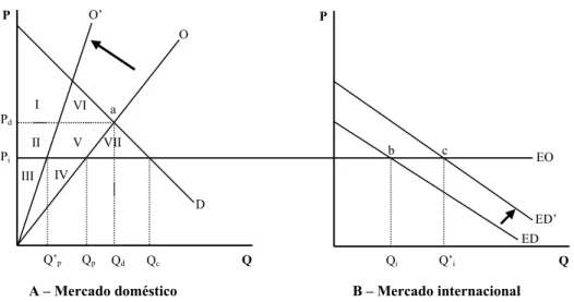 Figura 2 – Efeitos de regulamentos técnicos para correção de externalidade na produção 