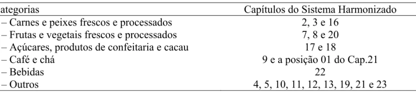 Tabela 2 – Formação das categorias de produtos com base nos capítulos do SH 