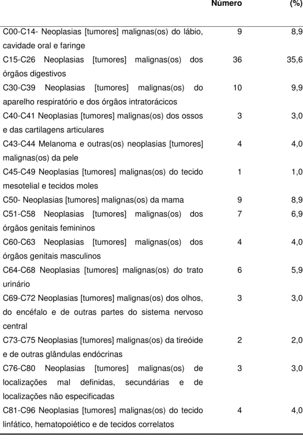 Tabela 2 - Diagnósticos agrupados segundo a Classificação Internacional de  Doenças- CID10 