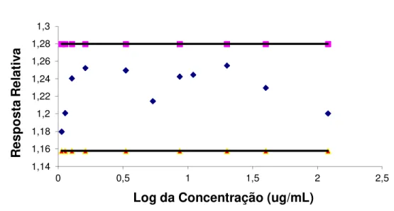 Figura 3.2 –  Intervalos de faixa linear de trabalho, para as massas injetadas da  vitamina K 1 