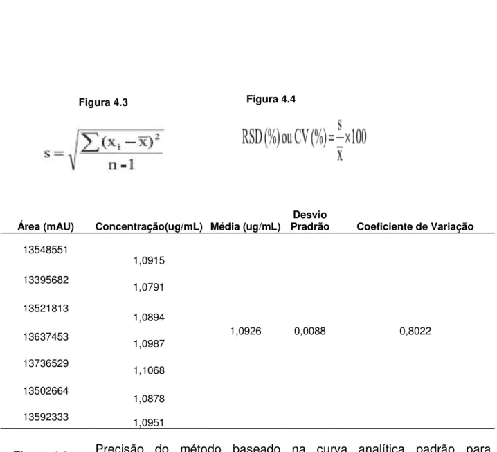 Figura 4.3 – Precisão  do  método  baseado  na  curva  analítica  padrão  para  determinação da filoquinona (vitamina K 1 ) em hortaliças folhosas
