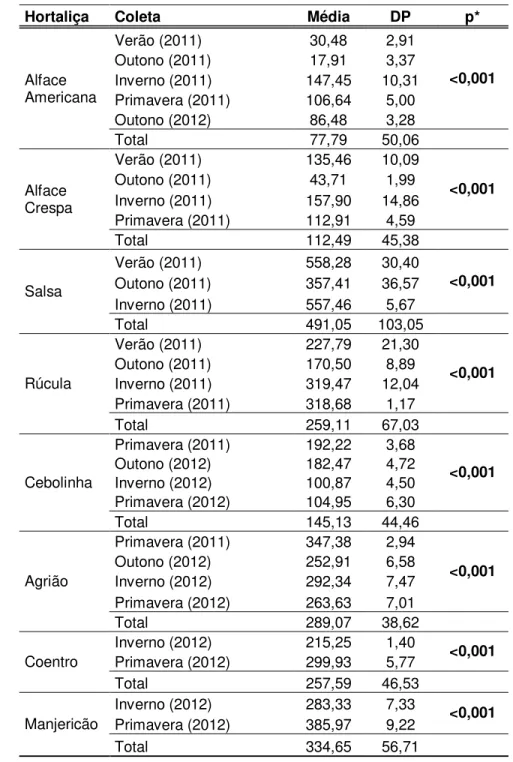 Tabela 8 –  Teores  de  filoquinona  (vitamina  K 1 )  em  hortaliças  folhosas  in  natura, em diferentes épocas do ano, expresso em %
