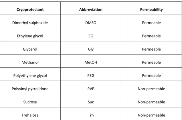 Table 1. Cryoprotectants most commonly used in cryopreservation studies 