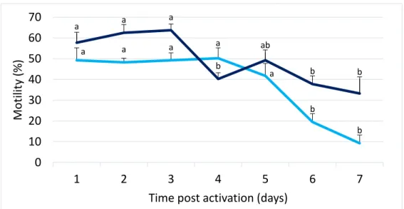 Fig. 3. Motility changes of fresh spermatozoa in relation to time post activation (N=6; mean ±  SE) at two different  temperatures:  4 °C -  storage temperature (light  blue) and 30  minutes  after at room temperature (dark blue)