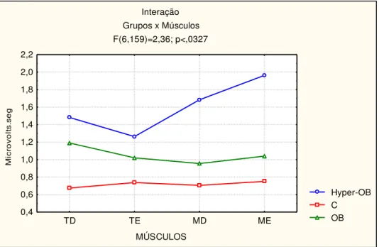 Figura  14.  Médias  eletromiográficas  normalizadas  da  atividade  dos  músculos  temporais  (T)  e  masseteres (M) direito (D) e esquerdo (E) dos grupos Hyper-OB, C e OB