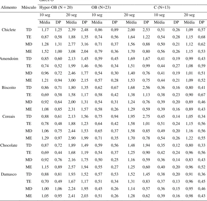Tabela  1.  Atividade  dos  músculos  temporais  e  masseteres  nos  grupos  Hyper-OB,  C  e  OB  na  mastigação de alimentos nas provas com duração de 10 e 20 segundos, normalizados pela CVM