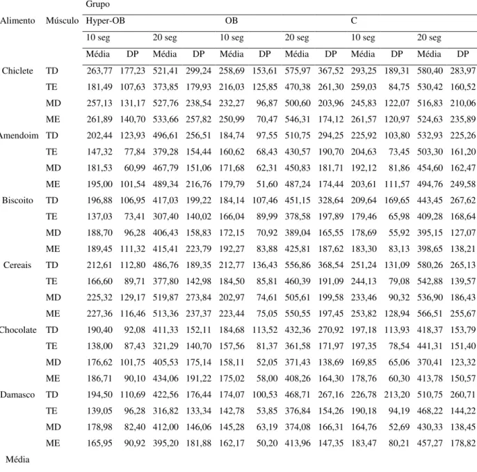 Tabela  2.  Atividade  dos  músculos  temporais  e  masseteres  nos  grupos  Hyper-OB,  C  e  OB  na  mastigação de alimentos nas provas com duração de 10 e 20 segundos (dados brutos)