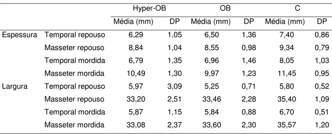 Tabela  3.  Espessura  e  largura  (US)  dos  músculos  temporal  e  masseter  em  milímetros  dos  grupos  Hyper-OB, C e OB no repouso e na mordida