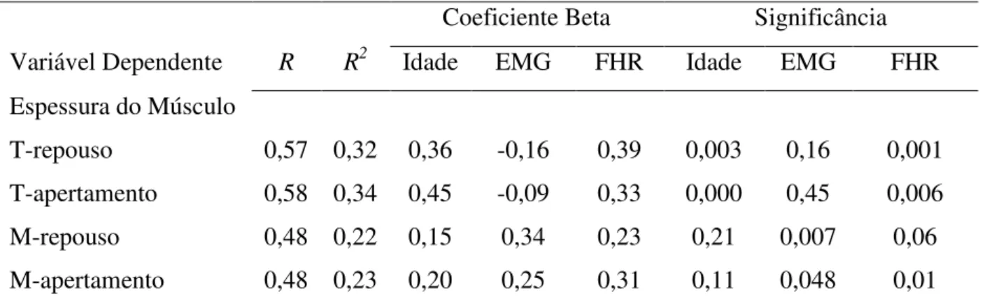 Tabela 4.  Análise de regressão: associação entre espessura dos músculos e idade,  atividade EMG e  padrão de crescimento facial