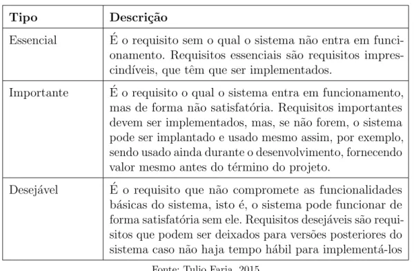 Tabela 7 – Prioridade dos requisitos Tipo Descri¸ c˜ ao