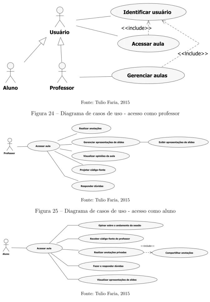 Figura 24 – Diagrama de casos de uso - acesso como professor