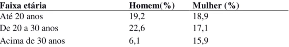 Tabela 5 – Porcentagem de estudantes de EJA segundo gênero e faixa etária - 1989