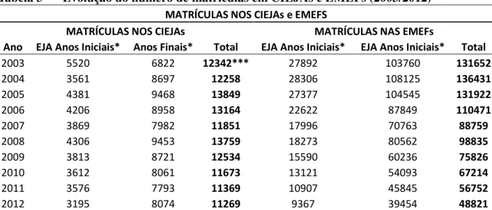 Tabela 3 -    Evolução do número de matrículas em CIEJAs e EMEFs (2003/2012)  MATRÍCULAS NOS CIEJAs e EMEFS 