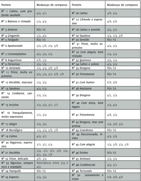 Tabela 1: Lista dos Ponteios de Guanieri com indicação das mudanças de compasso.