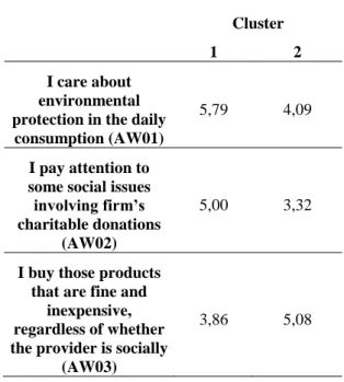 Table 5.8: Cluster characterization 