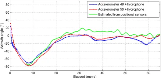 Figure 9. Estimation of sound azimuth direction of the sound relative to AUV sailing from the track, shown in Figure 6, as computed from the lower (red curve) and the upper (blue curve) accelerometer.