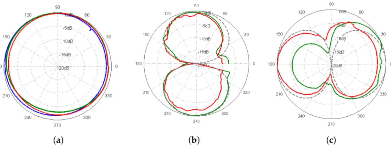 Figure 4 shows the directivity of the DAVS sensing elements at 2 kHz. Figure 4a shows the directivity of the hydrophone (blue curve) superimposed with the response of the two accelerometers (no 49 with green curve and no 50 with red curve) in the x directi