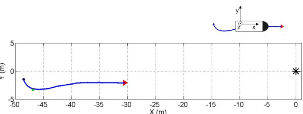 Figure 6. First sailed track of the Autonomous Underwater Vehicle (AUV) towards the source (black asterisk)