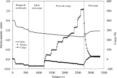 Figura 4.3. Carga–deslocamento no solo e na estaca. Prova de carga na Estaca 2 (E2) - Modelo M2