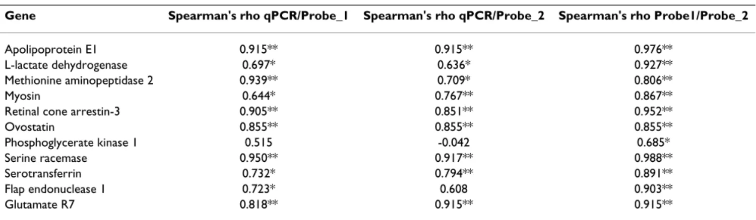 Table 2: Correlation between microarray and real-time RT-PCR expression data.