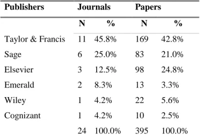 Table 1. Main selected Publishers 