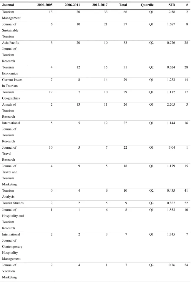 Table 2. Number of articles by Journal and Period 