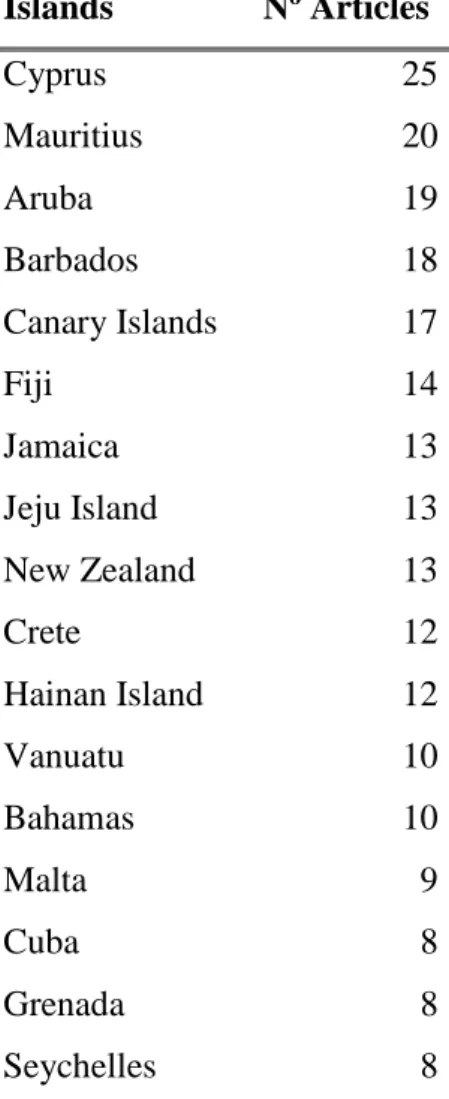Table 5. Main islands explored in studies reviewed 