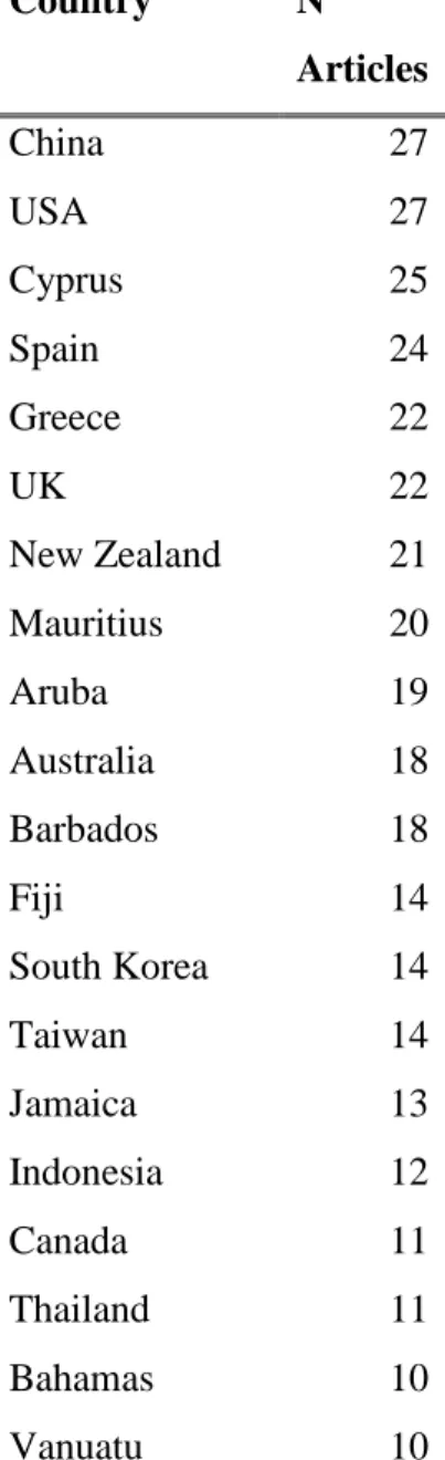 Table 6. Main Countries explored in studies reviewed 