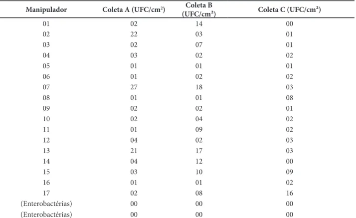 Tabela 1 – Coleta microbiológica de manipuladores com o uso de desinfetante biguanida 0,5% em uma indústria de    