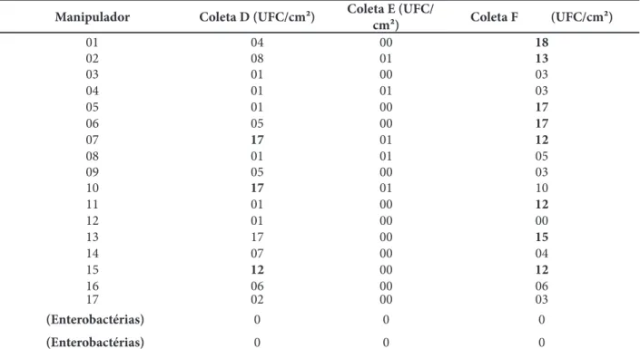 Tabela 2 – Avaliação microbiológica de manipuladores em uma indústria de alimentos  no Meio-Oeste catarinense após o  desinfetante álcool 70% usando sistema Petrifilm 3M 
